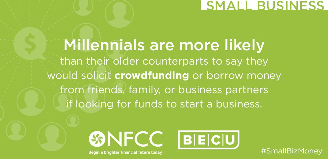NFCC's tweet image. Millennials are more likely than their older counterparts to say they would solicit crowdfunding or borrow money from friends, family, or business partners if looking for funds to start a business. #Smallbizmoney #DYK