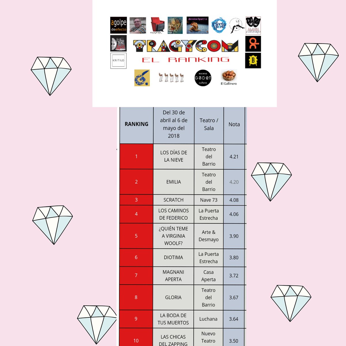 TRAGYCOM's tweet photo. Este super puente el #RankingdeTragycom viene cargado de auténticas joyas. Algunas entran nuevas y con fuerza y otras se mantienen semana tras semana como auténticas jabatas.
https://t.co/MHHuVL0uoI https://t.co/RygtbTcj1n
