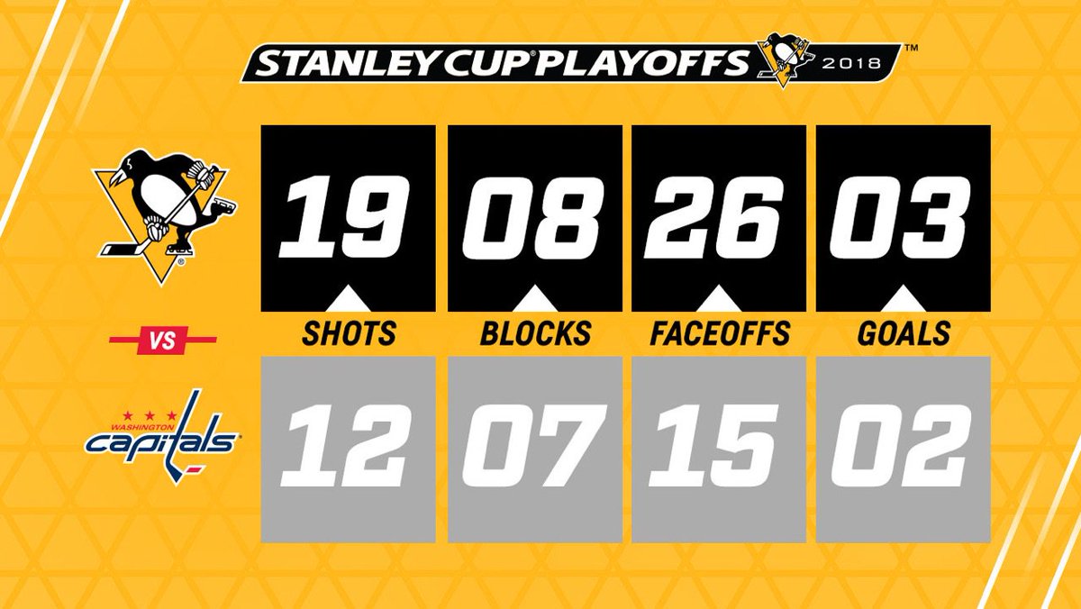 penguins's tweet photo. Gold out in the building.
Black out in the stat graphic.

#LetsGoPens https://t.co/ySnWq61AN8