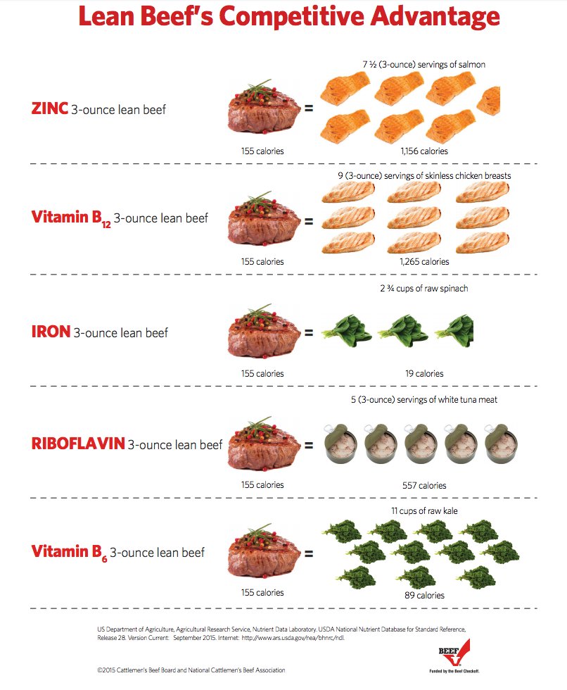 Did you know that #beef supplies significantly fewer calories and more nutrients than many plant proteins? It often takes more than twice the calories to get the same amount of protein from beans, nuts and grains compared to beef. Learn more! bit.ly/2HK8y8s