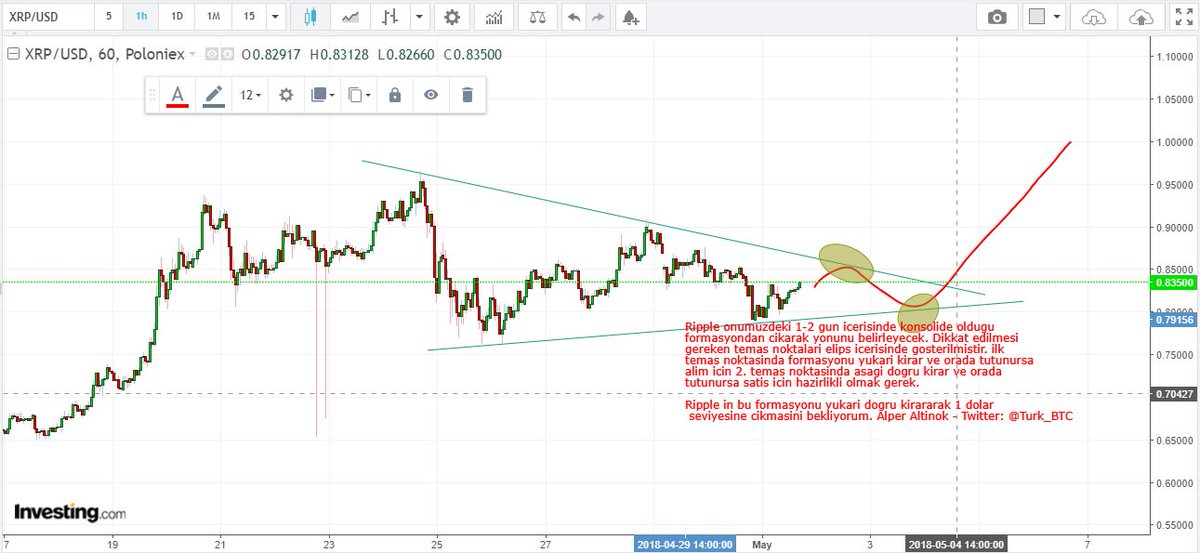 Ripple - USD beklenti grafigim. Ripple'in bu formasyonu yukari dogru kirarak 1 dolar seviyesine cikmasini bekliyorum. Ancak temas noktalarinda beklenti disi hareketlere hazirlikli olunmali.