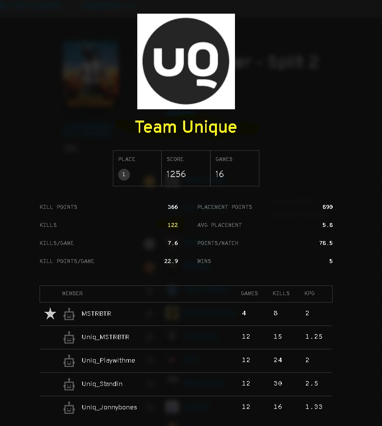 WOW holding the Number 1 SPOT ⁉️⁉️⁉️ <a href="/Uniq_Sports/">Unique Sports</a> Top fraggers by a 🌋🌋🌋🌋🌋🌋🌋🌋🌋. Great Night from them. Working the WAY to the TOP #Showdown EZ