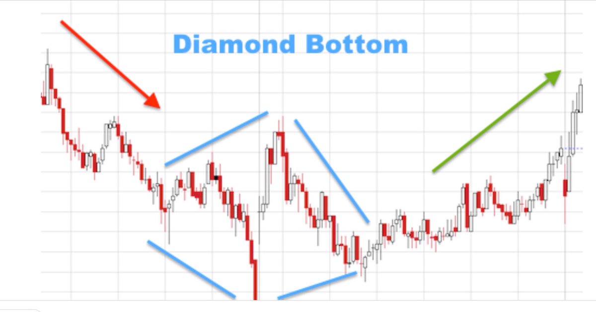 Diamond Bottom Chart Pattern