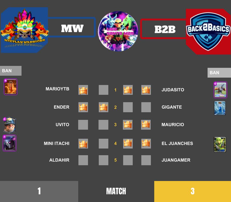 MiktlanRiders's tweet photo. Hoy se jugo el partido de cuartos de final de la @CopaSantaM_29  entre @MiktlanWarriors  vs @TeamBack2Basics  
Donde el resultado final fue 3-1 favor @TeamBack2Basics  
GG WP https://t.co/WFkPdE29I7