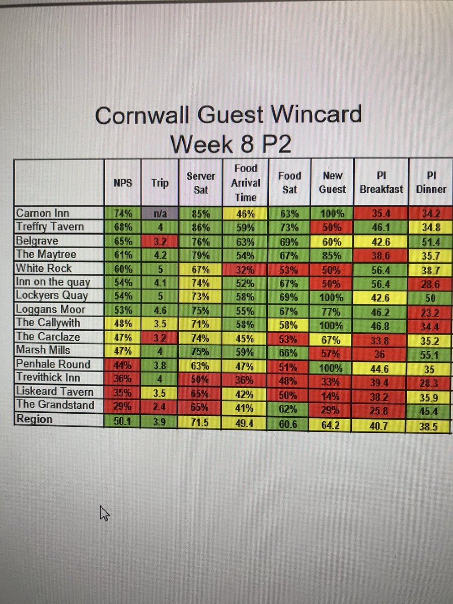 Well done to Steve and the Carnon Inn team top of the Cornwall table for NPS at 74% <a href="/Vicki01Thornton/">Vicki Thornton</a> <a href="/WeAreSUGM/">WeAreSUGM</a>