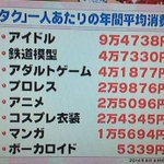 ガチオタをなめるなｗオタクの年間平均消費金額に少なすぎるの声!