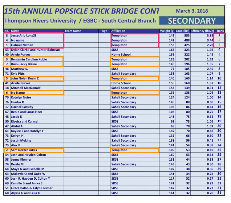 TempletonSTEM's tweet photo. Congrats #TempletonSTEM! We swept first, second and third place at the annual @thompsonriversu Popsicle Stick Bridge Competition! 🥇First prize: "Jesse Arlo Long Xi" 🥈Second place: "No name🤔" 🥉Third place: "Gabriel Nathan" What an #awesome achievement! #STEM https://t.co/43KwmmWkYJ