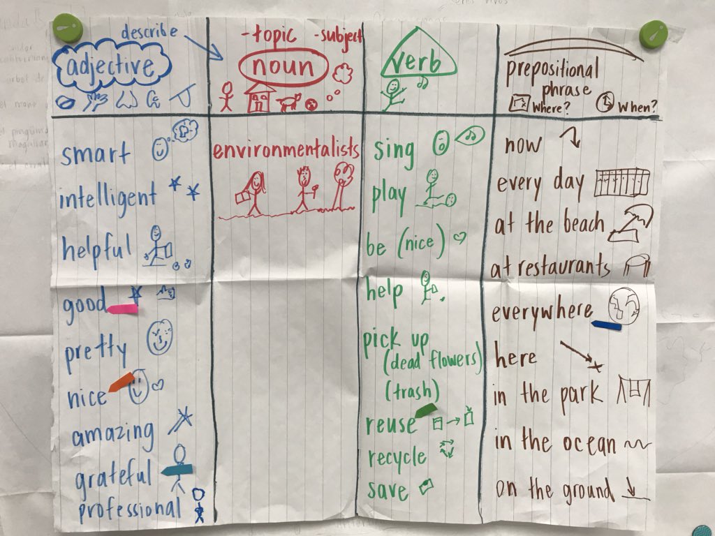 Sentence Patterning Chart