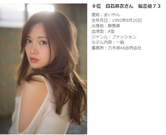 マイン 女性芸能人35名の顔面偏差値30 80 アイドル 女優が上位 9位 白石麻衣 偏差値73 白石麻衣 T Co Ma1xqq6szy