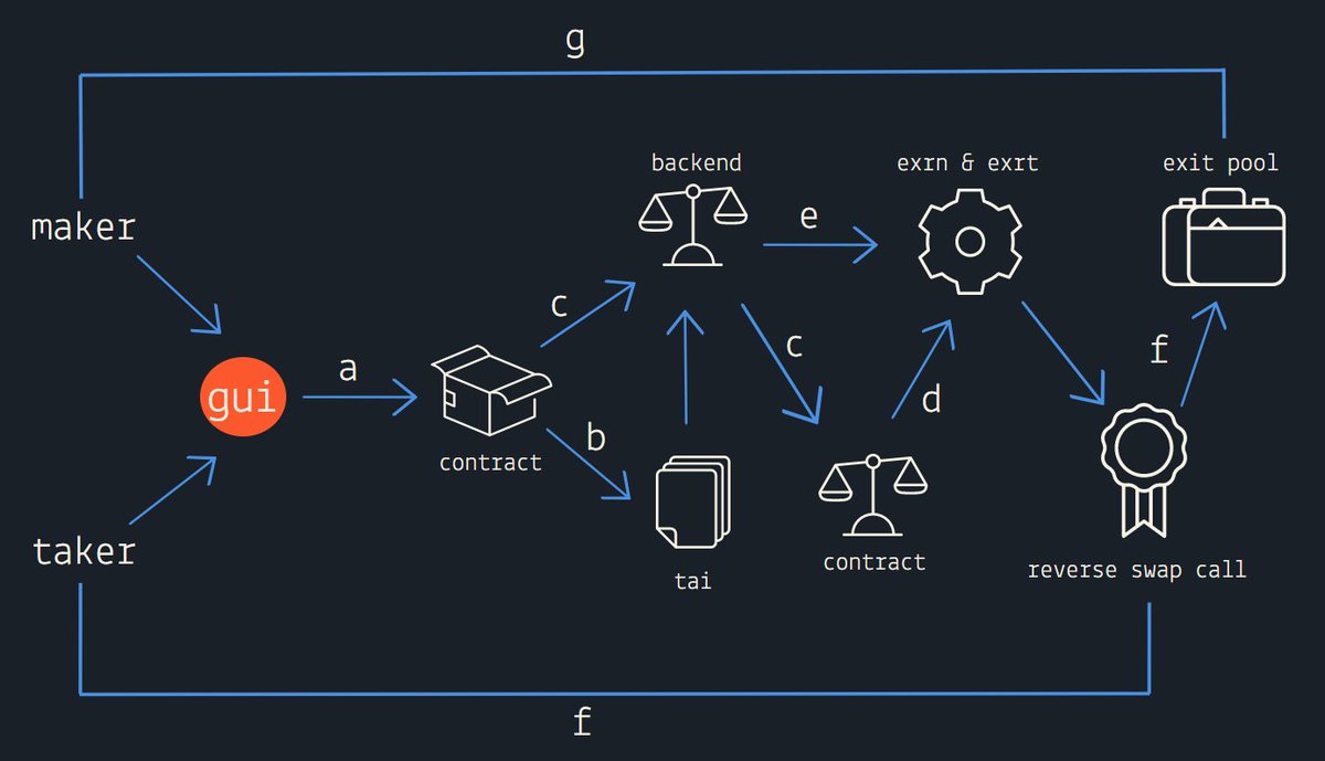 EXRNNews's tweet image. What is #EXRT Network?
$EXRT Network is a highly scalable innovative #blockchain 
that is developed to support &amp;amp; secure ecosystem of decentralised #crosschain applications. $EXRN @EXRNToken #Ethereum #Bitcoin #Fintech #Cryptocurrency #Cryptonews #Atomicswaps
