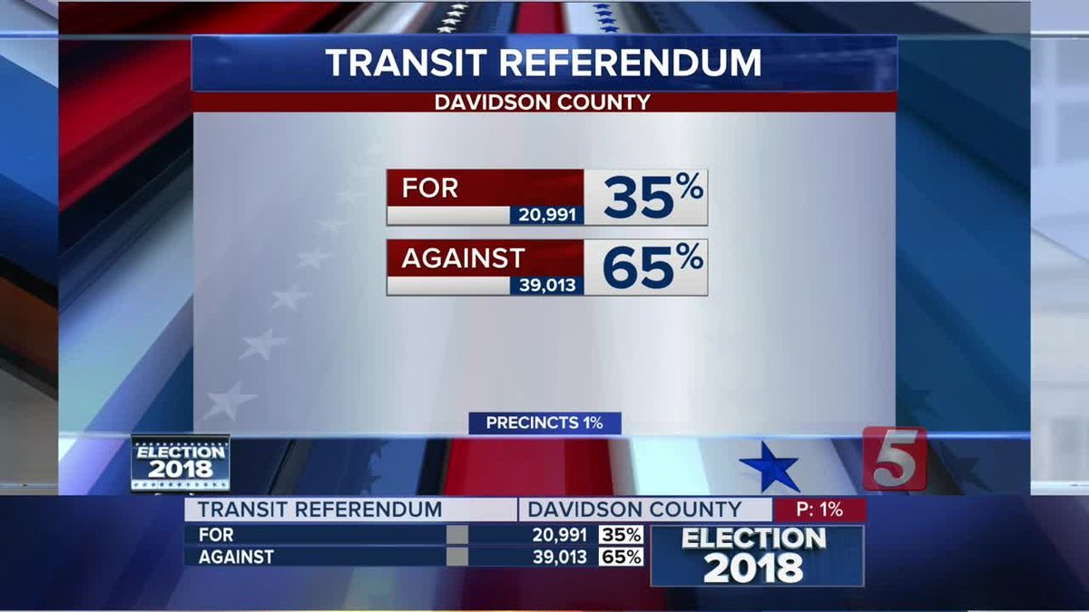 NC5's tweet photo. It's looking like a long night ahead for those in favor of the Transit Referendum. Early voting has it 65-35 against. https://t.co/AG5bRxQuYq
