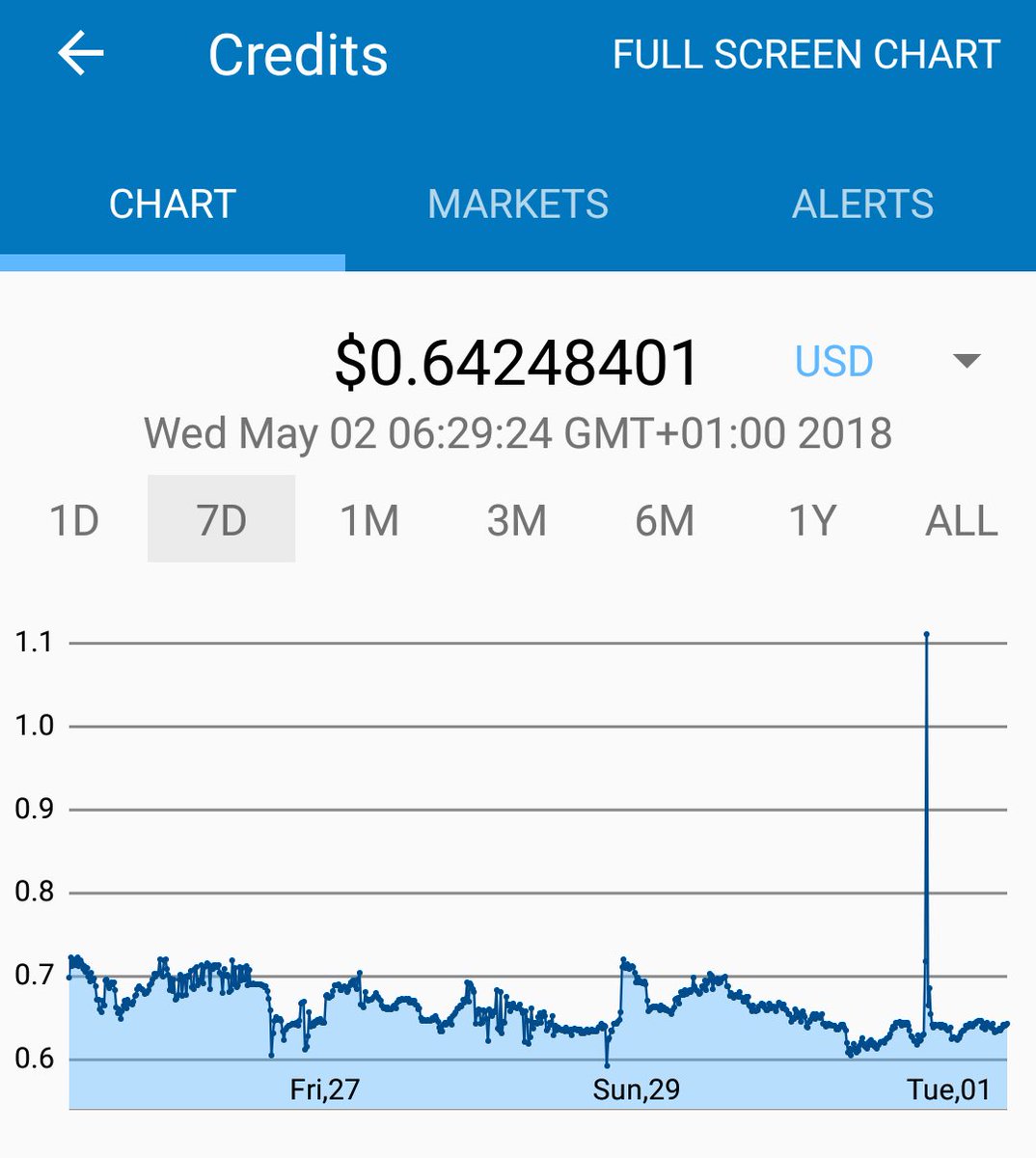 HoudiniCrypto's tweet photo. Credits price jumped to over $1.10 yesterday. Big money is coming in. Preset sell orders would have triggered it to come back down to earth but not long now until this coin will fly. Big announcements to come that those in the know are already taking advantage of.. $CS $ETH $BTC https://t.co/ELfX29LanU