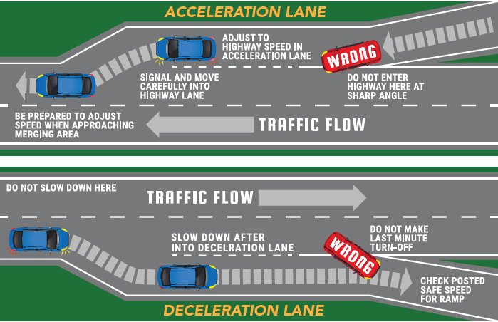 NLEXexpressways's tweet photo. For everyone's safety, always use the acceleration and deceleration lanes properly. Ingat! https://t.co/JAVrH3WlZ9