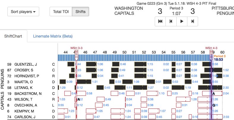 They all looked pretty gassed -- Ovi with a 1:26 shift on GWG
