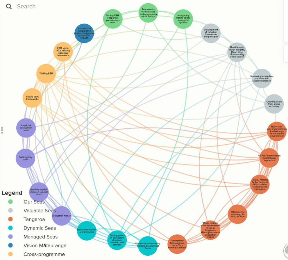 Sust_SeasNZ's tweet photo. Here's all the main connections between our core research projects - to see specific connections, view the interactive graphic at https://t.co/76BGmCNa39. The different colours represent different research programmes. #multidisciplinary #integratedresearch https://t.co/ZSGveHt9US