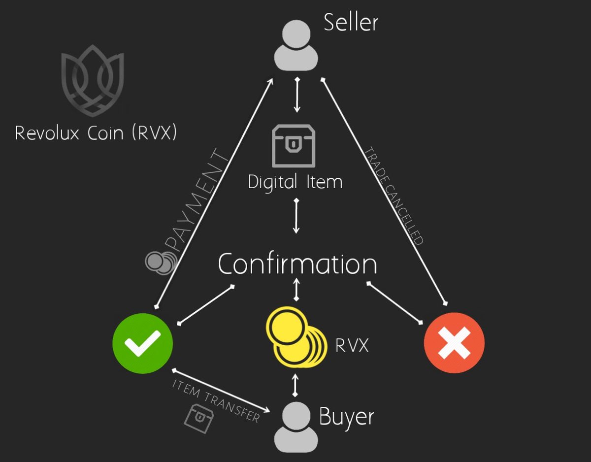 revoluxcoin's tweet photo. This is how trading works in Revolux.
First bounty live, presale this month!
Join our discord: https://t.co/0Iz10UPhzB

First sales are held in discord!

#ICO #RVX #cryptocurrency #presale #ETH #BTC #Gaming #Cryptogaming #Revolux #CryptoRevolution https://t.co/t858VNjcPn