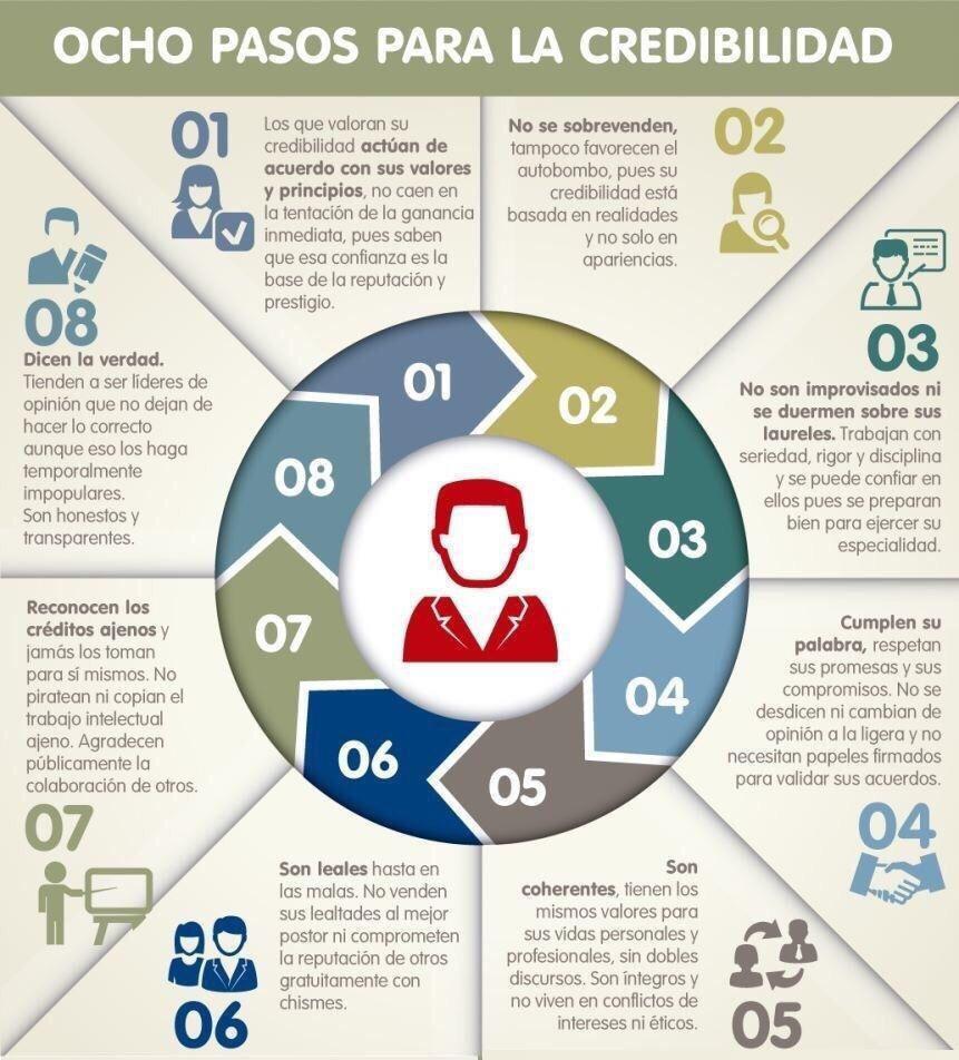 Heycod1's tweet photo. la veracidad de lo que quieres hacer debe estar bien cimentada, #credibilidad. https://t.co/Hp1eWZaKab