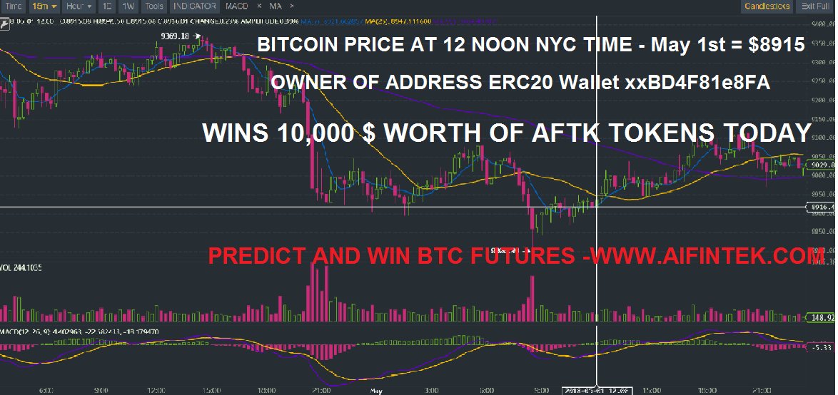 BTC Futures -05/01, 10,000 $ worth AFTK coins won by Ether wallet  0xBf19FB97f24A09304573AFA01B7776BD4F81e8FA - aifintek.com 
#ICO #blockchain #ethereum #altcoin #token #tokensale #presale #Dapp $ETH #ETH #BTC $BTC #crowdsale #AI #bitcoin
 #airdrop #futures #options