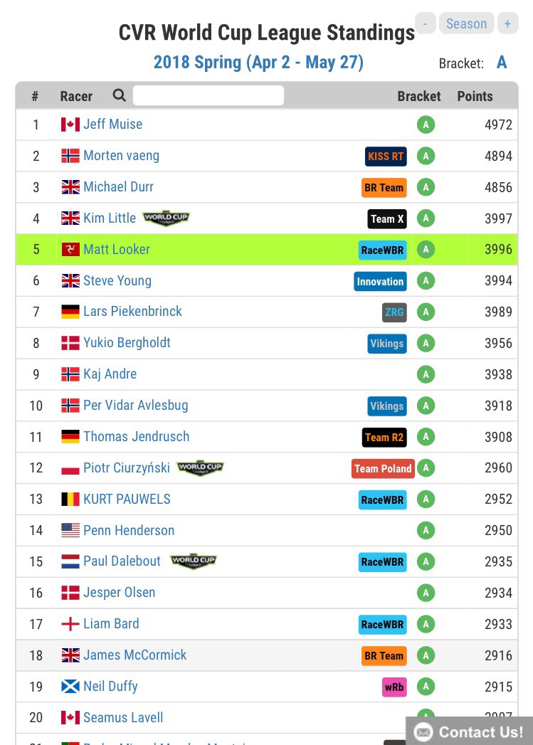 MattLooker7's tweet photo. Back into action in the @cvrworldcup on @gozwift last night. Flat one so always going to be a gallop at the end, but had Majorca in the legs. Great attack by Muise but shame a ZP rider ruined it. Happy with 3rd which still keeps me in the mix. #cvrworldcup #zwift #cycling #racing https://t.co/ejz4JoiaNs
