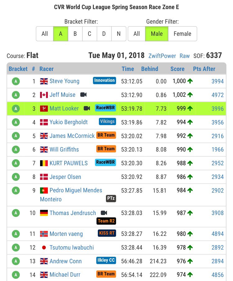 MattLooker7's tweet photo. Back into action in the @cvrworldcup on @gozwift last night. Flat one so always going to be a gallop at the end, but had Majorca in the legs. Great attack by Muise but shame a ZP rider ruined it. Happy with 3rd which still keeps me in the mix. #cvrworldcup #zwift #cycling #racing https://t.co/ejz4JoiaNs