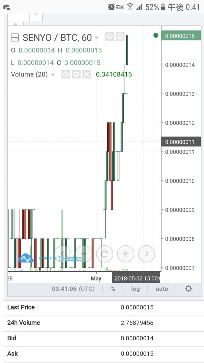 trail1919's tweet photo. #SENYOCOIN 上昇中~です!
#仮想通貨 #ビットコイン
#bitcoinnews #Goodchart
#coinexchange https://t.co/6pudSt2F1j
