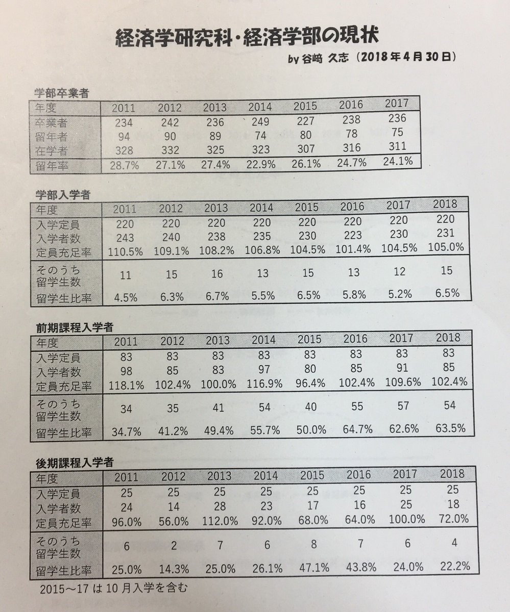 Kuro はんけい 平成30年度 大阪大学 経済学部 就職 進学先 一覧を発見しました