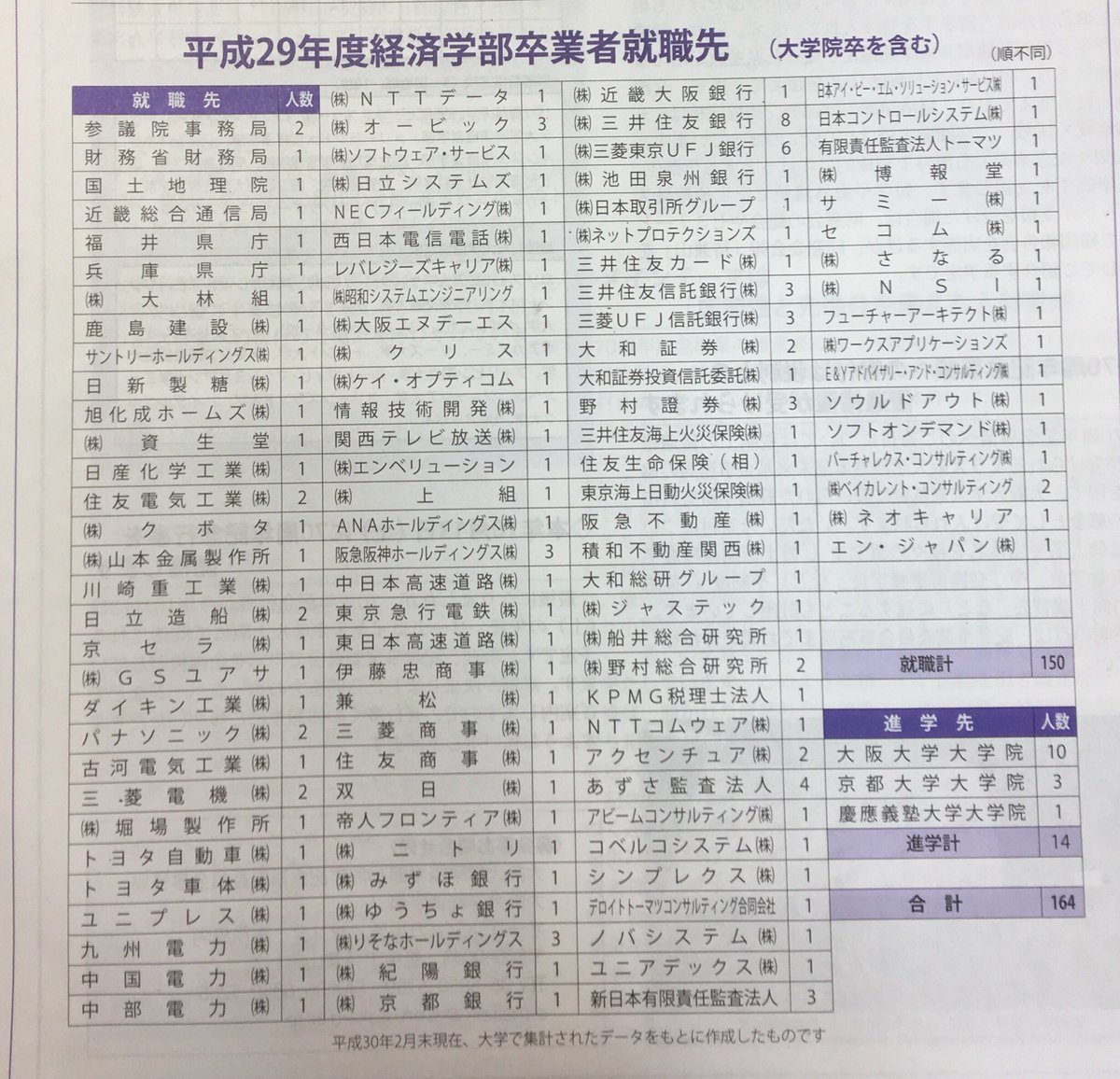 Kuro はんけい 平成30年度 大阪大学 経済学部 就職 進学先 一覧を発見しました