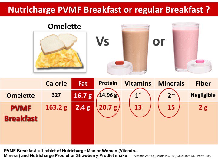 Nutricharge breakfast comparison