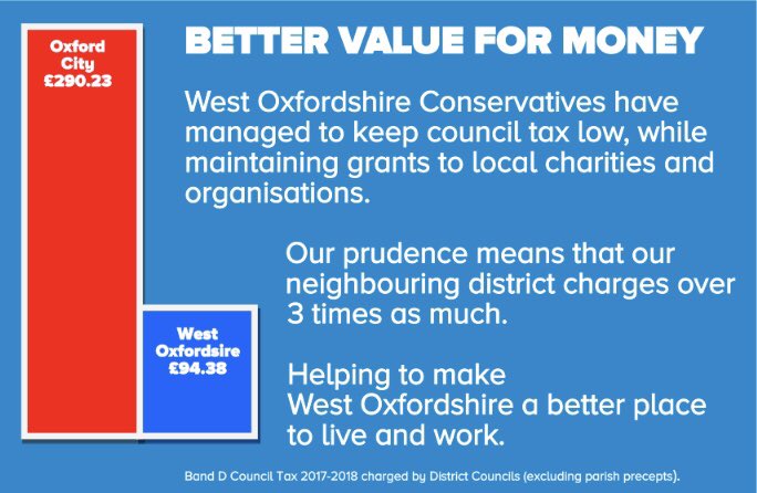 WitneyCF's tweet image. Tomorrow there are District Council elections taking place in parts of West Oxfordshire. 

Thinking of voting Labour? 🗳