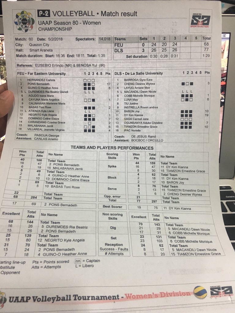 And even in her last game, the #MVPons pulled off a triple double!!!!

16 attacks
15 digs
15 receptions

#UAAPSeason80Volleyball
#BeBrave