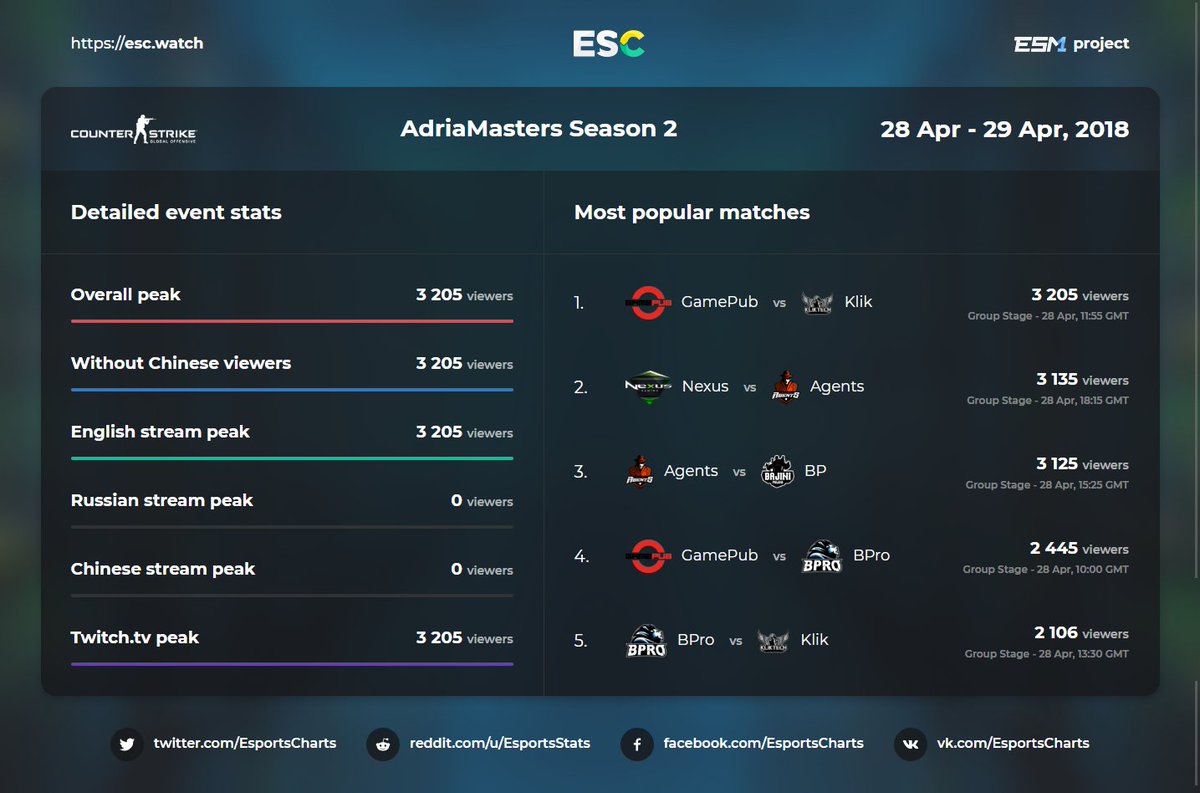 EsportsCharts's tweet photo. Detailed streams stats Adria Masters Season 2. @KlikTechGaming vs @officialgamepub is the most popular game of the event. @adriamasters #CSGO More stats - https://t.co/d84n7jegu2 https://t.co/7D5MtGNWqp
