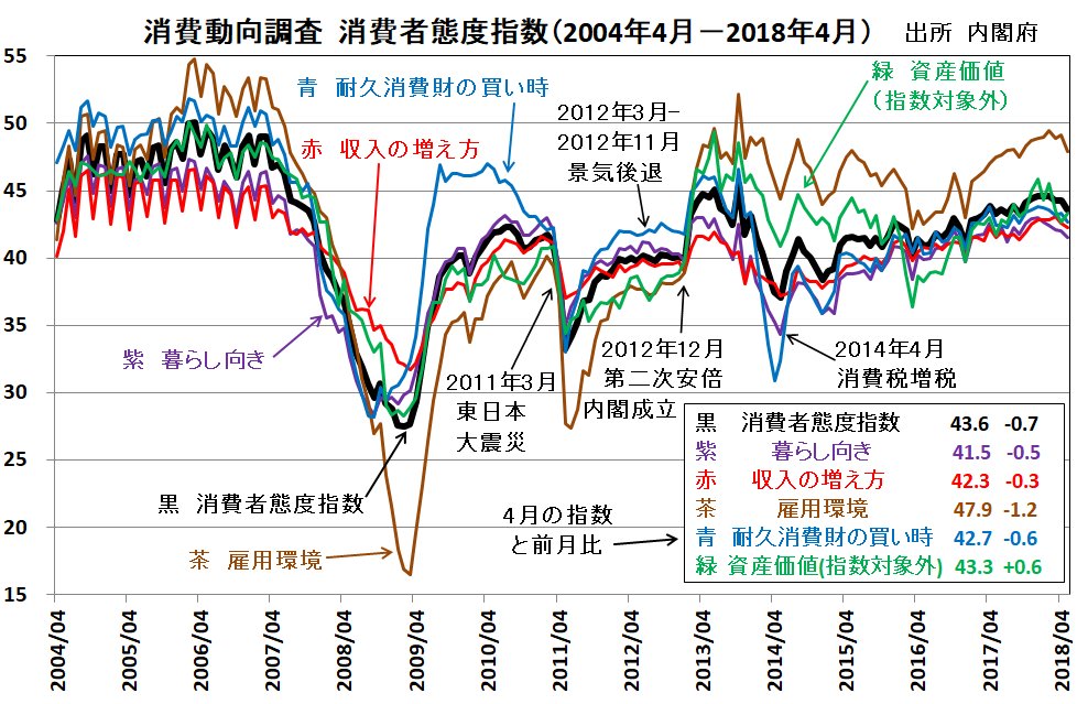AdamSmith2sei's tweet photo. 4月消費動向調査
消費者態度指数　43.6　前月比-0.7
予想平均を下回る。昨年11月から3か月連続で高値を横ばい。2ー3月は微減。それが4月は少し下に抜けた感じ。年齢、所得、地域などもあまり関係がなく全体的に水準が下がる。比較的ブレが少なく安定性の高い指標が悪化。今後の消費減に警戒が必要。 https://t.co/I6S1sUajF5