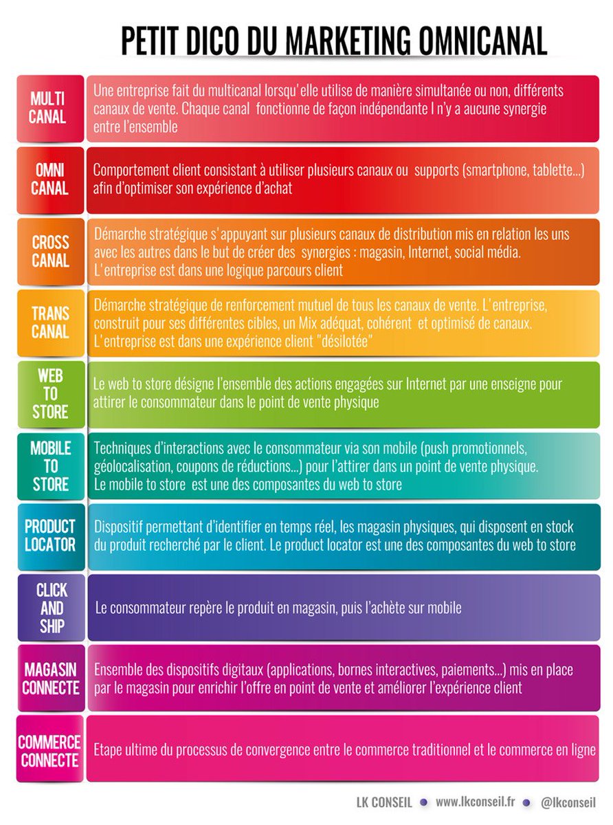 LKConseil's tweet photo. 10 expressions pour déchiffrer le vocabulaire du #MarketingOmnicanal ! https://t.co/gDlehcmMDP https://t.co/W2SltJum2g