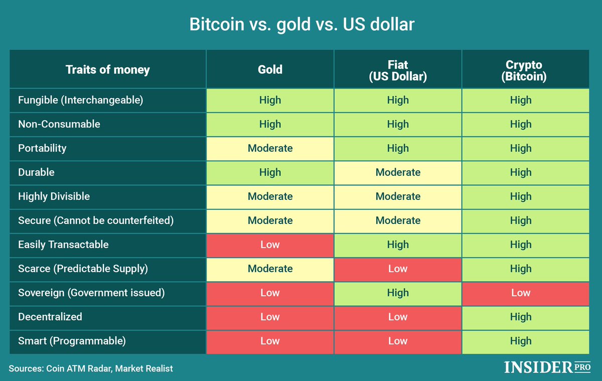 #Bitcoin vs #gold vs #dollar = $BTC 4 da win.. 🤩🙌🏼