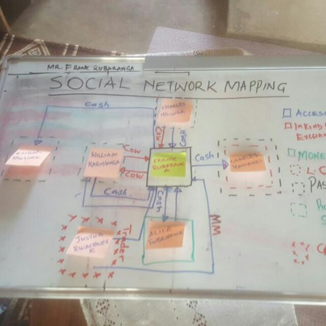 Waiswa Stephen On Twitter Social Network Mapping Exercise Addressing Potential Mm Use Cases That Could Easily Be Digitized To Allow For Lubrication Of The Ecosystem Among Dairy Farmers Https T Co Bf7ozfimsl