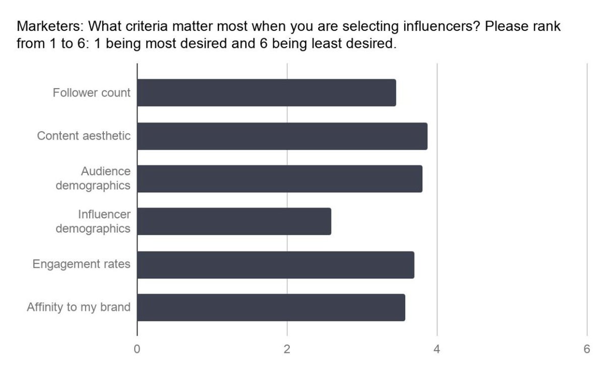 🔥🔥🔥 Viel Brand Awareness und wenig #InfluencerRelations, Update für die #Twitter Timeline & 50 Milliarden Podcasts - mailchi.mp/futurebiz/infl…