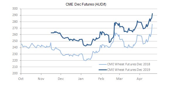 AWBAustralia's tweet photo. Aussie farmers seizing on strength in US wheat futures, locking in future prices using a popular risk management tool. Read the full story at https://t.co/IcVmfm9s6o 
#AWB #BasisPLUS #wheatmarketing #Futures #Basis #FX #Riskmanagement #1819crop https://t.co/81aSP7EOTh