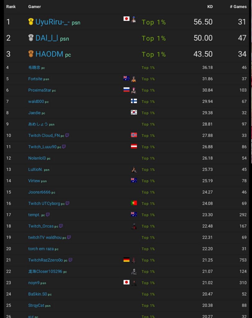 うゅりる Soloの勝率 キルレ世界1位奪還 勝率87 10 キルレ56 50 シーズン変わってランキングに載る最低マッチ数が26から31になったから数試合してきました 緊張でガクブルだったけどなんとか1位に返り咲けた W フゥ 皆さんも挑戦して うゅりる Soloの勝率 キルレ世界1位奪還 勝率87 10 キルレ56 50 シーズン変わってランキングに載る最低マッチ数が26から31になったから数試合してきました 緊張でガクブルだったけどなんとか1位に返り咲けた W フゥ 皆さんも挑戦して