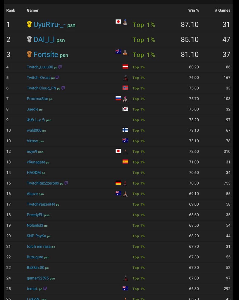 うゅりる Soloの勝率 キルレ世界1位奪還 勝率87 10 キルレ56 50 シーズン変わってランキングに載る最低マッチ数が26から31になったから数試合してきました 緊張でガクブルだったけどなんとか1位に返り咲けた W フゥ 皆さんも挑戦して うゅりる Soloの勝率 キルレ世界1位奪還 勝率87 10 キルレ56 50 シーズン変わってランキングに載る最低マッチ数が26から31になったから数試合してきました 緊張でガクブルだったけどなんとか1位に返り咲けた W フゥ 皆さんも挑戦して