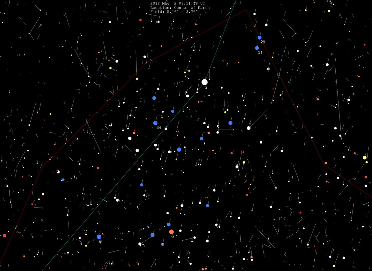 Tom_Ruen's tweet photo. Here's the 10,000-year (backwards) motion for stars of 4 #StarClusters -  #Pleiades and #Hyades in Taurus, #Beehive in Cancer, and #AlphaPersei. If you want to know if stars are in the same cluster, similar direction, proper motion, radial velocity and distance will help. https://t.co/xGBCWts9N9