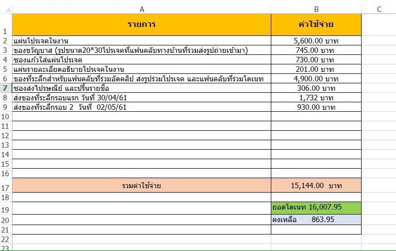 hbdbabybas_PJ's tweet photo. (update) สรุปยอดค่าใช้จ่ายต่างๆที่ใช้ในโปรเจควันเกิดบาสทั้งหมดค่ะ และมียอดคงเหลือ ซึ่งเหลืออยู่ 863.95฿ ค่ะ 
**ยอดคงเหลือทางเราจะโอนให้บ้านบาสรูม @Ban_Bbasroom เพื่อจะได้ใช้ในการซัพพอร์ตน้องในงานต่อๆไปค่ะ 💕 https://t.co/eZEvnFTA01