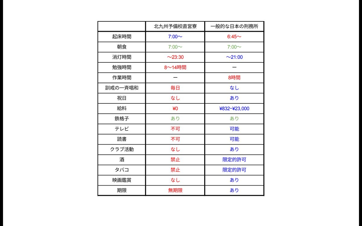 Science_zom's tweet photo. 刑務所を脱走したというニュースが話題になってますが、ここで日本一厳しいと言われる予備校と一般的な日本の刑務所を比較してみましょう https://t.co/8LzUeynCcR