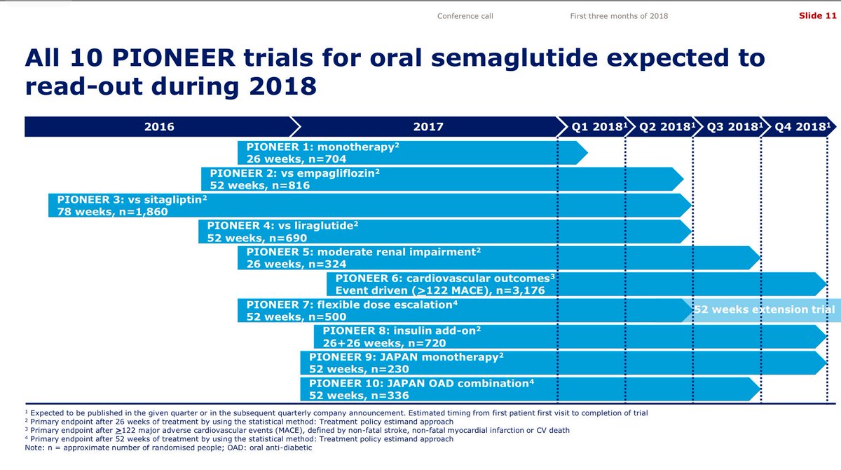 pioneer 2 semaglutide novonordisk And PIONEER 1 for oral #Semaglutide shows exciting feasibility  of extending delivery GLP-1 options to oral segment, with large Phase 3  program underway #diabetes https://t.co/pGzKs1Vaxr