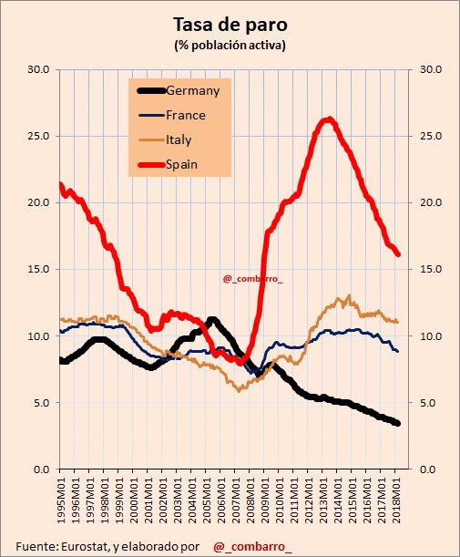 3)
Comparando #España con los otros 3 grandes de Europa.
España con su burbuja inmobiliaria era diferente.