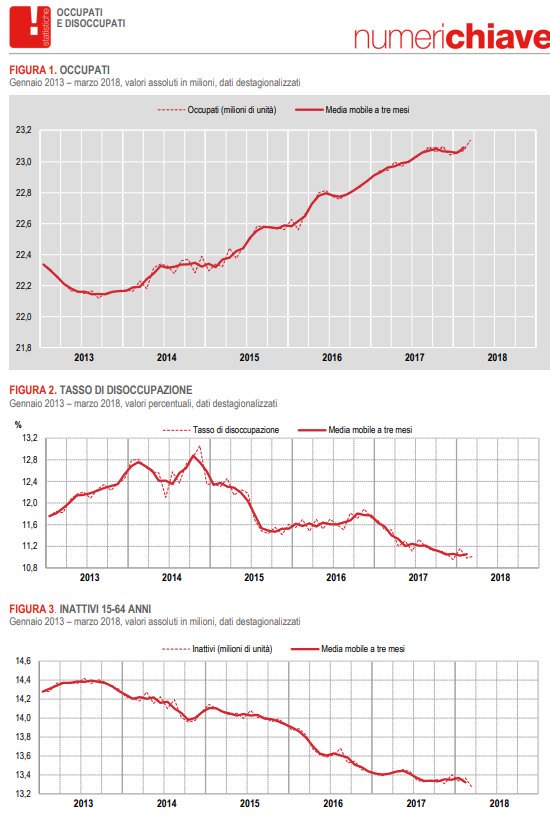 Filippo_Casini's tweet photo. I dati #Istat sulla #disoccupazione sono positivi e chiarissimi. Tutto il resto sono chiacchiere da blog. https://t.co/wmxkzLbiOW