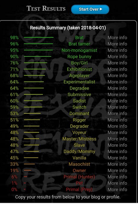 Took the test... I'm a naughty sub for sure.. although I'd like to think more of myself as a experimentalist<a href="/tag/results"class="tags"><span>#results</span></a><a href="/tag/brat"class="tags"><span>#brat</span></a><a href="/tag/naughty"class="tags"><span>#naughty</span></a><a href="/tag/pornstar"class="tags"><span>#pornstar</span></a><a href="/tag/testresults"class="tags"><span>#testresults</span></a>