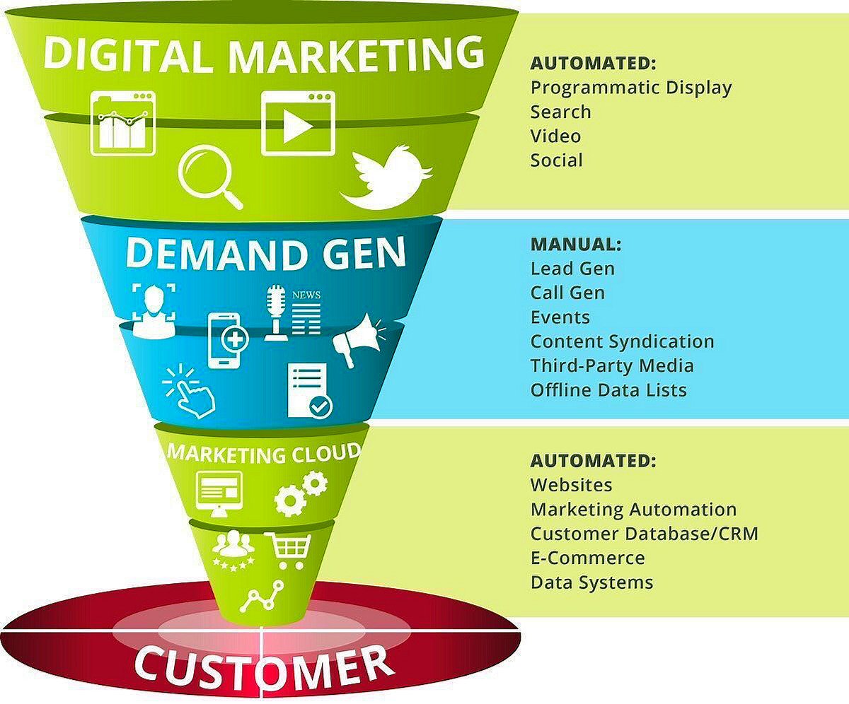 ipfconline1's tweet photo. The #DigitalMarketing Funnel [Infographic]
#InboundMarketing #SMM #ContentMarketing #LeadGeneration
#GrowthHacking https://t.co/wepUIHs2zT