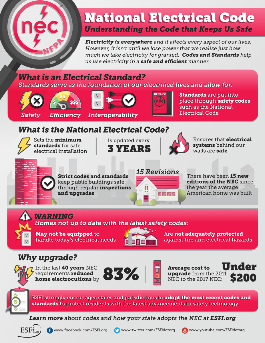 ESFIdotorg's tweet photo. On average, it costs less than $200 to upgrade from the 2011 #NEC to the 2017 NEC. Find out if your home is at risk of #electrical fires and other hazards: https://t.co/psJmY7Q6Zh #NESM https://t.co/Y62VwL0Qnz