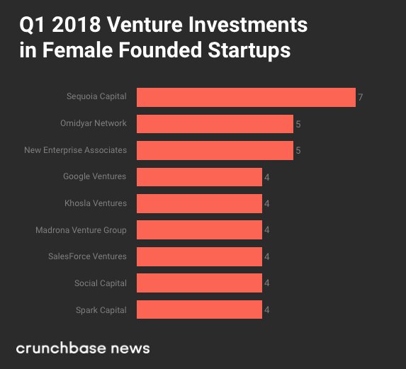 crunchbase's tweet image. 9 Top #VC Investors in #FemaleFounded Startups in Q1 2018 

1. @sequoia 
2. @omidyarventures 
3. @NEA
4. @googleventures 
5. @khoslaventures 
6. @MadronaVentures 
7. @SalesforceVC 
8. @socialcapital 
9. @sparkcapital 

Q1 2018 Diversity Report 👉buff.ly/2JUyBMf