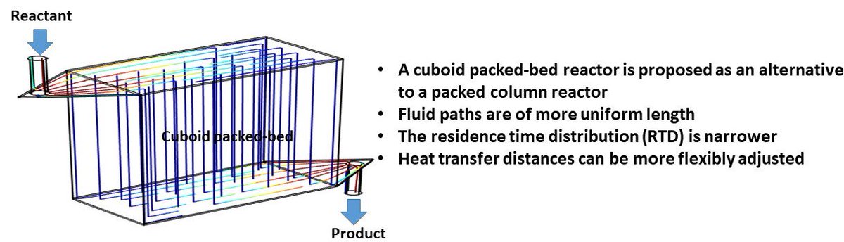 MDPIOpenAccess's tweet photo. Cuboid Packed-Beds as Chemical Reactors? https://t.co/7RDcLJDbue #PackedBedReactor #PackedColumn #ChemicalReactor @Processes_MDPI https://t.co/EkNLXHtlTg